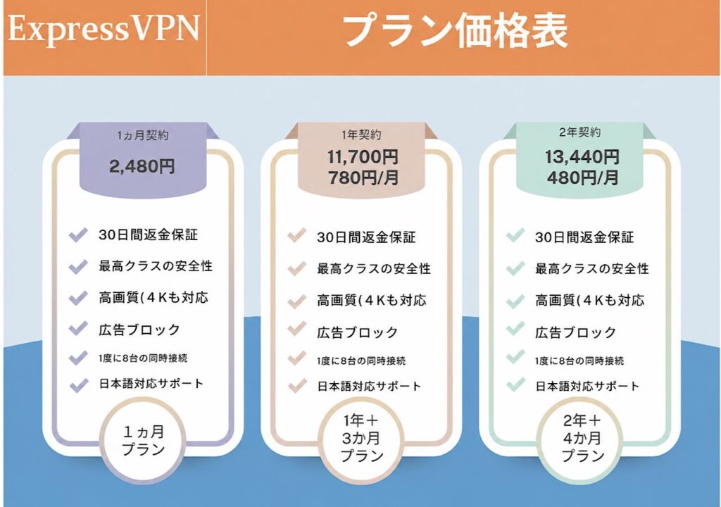 ExpressVPNのベーシックプラン料金比較表（2026年8月時点）