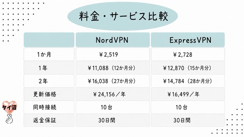 NordVPNとExpressVPNの料金比較表（2026年8月時点）