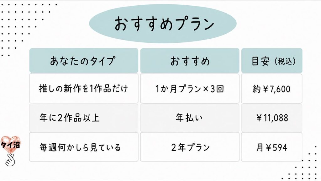 NordVPNの目的別おすすめプラン（2026年8月時点）